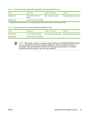 Page 53Table 3-6  Automatic document feeder (ADF) specifications, HP LaserJet 3050 all-in-one
MediaDimensionsWeight or thicknessCapacity
Minimum size148 x 105 mm (5.83 x 4.13
inches)60 to 105 g/m2 (16 to 28 lb)30 sheets (80 g/m2or 20 lb bond)
Maximum size216 x 381 mm (8.5 x 15 inches)1
1For legal-sized (216 x 356 mm; 8.5 x 14 inches) and larger media, feed one sheet at a time through the ADF.
Table 3-7  ADF specifications, HP LaserJet 3052/3055/3390/3392 all-in-one
MediaDimensionsWeight or thicknessCapacity...