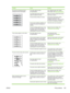 Page 353ProblemCauseSolution
The amount of background toner
shading becomes unacceptable.The media might not meet
HP specifications.Use a different paper with a lighter
basis weight. See Media specifications.
The single-sheet priority input tray
might be installed incorrectly.Make sure that the single-sheet priority
input tray is in place.
The print-density setting is too high.Decrease the print-density setting
through HP  ToolboxFX or the
embedded Web server. This decreases
the amount of background shading....