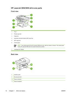 Page 28HP LaserJet 3052/3055 all-in-one parts
Front view
71
2
6
3
4
5
1 Tray 1
2 Priority input slot
3 Output bin
4 Automatic document feeder (ADF) input tray
5 ADF output bin
6 Control panel
NOTEThe control panel for the HP LaserJet 3055 all-in-one, with fax controls, is shown. The control panel
for the HP LaserJet 3052 all-in-one does not have fax controls.
7 Cartridge-door release
Back view
10
118
9
8Interface ports
9Security-lock slot
10Power connector
11Power receptacle
10 Chapter 1   All-in-one basics ENWW
 