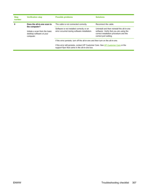 Page 325Step
numberVerification stepPossible problemsSolutions
8Does the all-in-one scan to
the computer?
Initiate a scan from the basic
desktop software at your
computer. The cable is not connected correctly.Reconnect the cable.
Software is not installed correctly or an
error occurred during software installation.Uninstall and then reinstall the all-in-one
software. Verify that you are using the
correct installation procedure and the
correct port setting.
If the error persists, turn off the all-in-one and then...