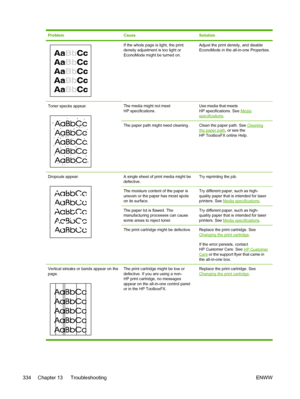 Page 352ProblemCauseSolution
If the whole page is light, the print
density adjustment is too light or
EconoMode might be turned on.Adjust the print density, and disable
EconoMode in the all-in-one Properties.
Toner specks appear.The media might not meet
HP specifications.Use media that meets
HP specifications. See Mediaspecifications.
The paper path might need cleaning.Clean the paper path. See Cleaningthe paper path, or see the
HP ToolboxFX online Help.
Dropouts appear.A single sheet of print media might be...