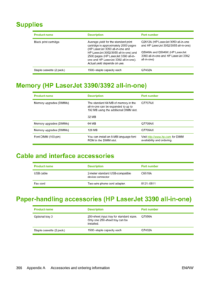 Page 384Supplies
Product nameDescriptionPart number
Black print cartridgeAverage yield for the standard print
cartridge is approximately 2000 pages
(HP LaserJet 3050 all-in-one and
HP LaserJet 3052/3055 all-in-one) and
2500 pages (HP LaserJet 3390 all-in-
one and HP LaserJet 3392 all-in-one).
Actual yield depends on use.Q2612A (HP LaserJet 3050 all-in-one
and HP LaserJet 3052/3055 all-in-one)
Q5949A and Q5949X (HP LaserJet
3390 all-in-one and HP LaserJet 3392
all-in-one)
Staple cassette (2 pack)1500–staple...