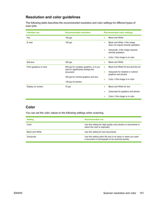 Page 169Resolution and color guidelines
The following table describes the recommended resolution and color settings for different types of
scan jobs.
Intended useRecommended resolutionRecommended color settings
Fax150 ppi● Black and White
E-mail150 ppi●Black and White, if the image
does not require smooth gradation
● Grayscale, if the image requires
smooth gradation
● Color, if the image is in color
Edit text300 ppi●Black and White
Print (graphics or text)600 ppi for complex graphics, or if you
want to...