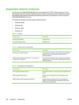 Page 178Supported network protocols
The HP LaserJet 3052/3055/3390/3392 all-in-one supports the TCP/IP network protocol. It is the
most widely used and accepted networking protocol.  Many networking services utilize this protocol.
The following table lists the networking services/protocols  that are supported on the HP LaserJet
3052/3055/3390/3392 all-in-one.
The following operating systems support network printing:
● Windows 98 SE
● Windows Me
● Windows 2000
● Windows XP
Table 9-1
  Printing
Service...