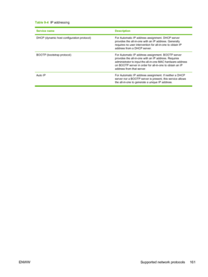 Page 179Table 9-4  IP addressing
Service nameDescription
DHCP (dynamic host configuration protocol)For Automatic IP address assignment. DHCP server
provides the all-in-one with an IP address. Generally
requires no user intervention for all-in-one to obtain IP
address from a DHCP server.
BOOTP (bootstrap protocol)For Automatic IP address assignment. BOOTP server
provides the all-in-one with an IP address. Requires
administrator to input the all-in-one MAC hardware address
on BOOTP server in order for all-in-one...