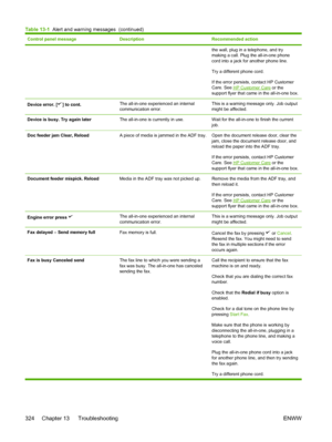 Page 342Control panel messageDescriptionRecommended action
the wall, plug in a telephone, and try
making a call. Plug the all-in-one phone
cord into a jack for another phone line.
Try a different phone cord.
If the error persists, contact HP Customer
Care. See 
HP Customer Care or the
support flyer that came in the all-in-one box.
Device error. [] to cont.The all-in-one experienced an internal
communication error.This is a warning message only. Job output
might be affected.
Device is busy. Try again laterThe...