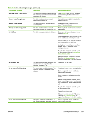 Page 345Control panel messageDescriptionRecommended action
Mem. low 1 copy. Press [cancel]The all-in-one completed making one copy.
The remaining copies have been canceled
because of low memory.Press Cancel  to clear the error. Break the
job into smaller jobs that contain fewer
pages.
Memory is low Try again laterThe all-in-one does not have enough
memory to start a new job.Wait until the current job is finished before
starting a new job.
Memory is low. Press The all-in-one memory has been almost
completely...