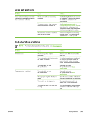 Page 363Voice-call problems
ProblemCauseSolution
Voice calls are not being received by
the telephone or answering machine
that is connected to the line.The fax cord might not be correctly
connected.See the Getting Started Guide to check
the installation. The all-in-one must be
the first device connected to the
telephone line.
The answer mode or rings-to-answer
settings might not be correctly set.See Setting the answer mode
 or
Changing the rings-to-answer setting  to
determine which settings you need.
The...