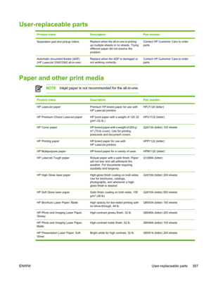 Page 385User-replaceable parts
Product nameDescriptionPart number
Separation pad and pickup rollersReplace when the all-in-one is picking
up multiple sheets or no sheets. Trying
different paper did not resolve the
problem.Contact HP Customer Care to order
parts.
Automatic document feeder (ADF)
(HP LaserJet 3390/3392 all-in-one)Replace when the ADF is damaged or
not working correctly.
Contact HP Customer Care to order
parts.
Paper and other print media
NOTE
Inkjet paper is not recommended for the all-in-one....