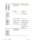 Page 352ProblemCauseSolution
If the whole page is light, the print
density adjustment is too light or
EconoMode might be turned on.Adjust the print density, and disable
EconoMode in the all-in-one Properties.
Toner specks appear.The media might not meet
HP specifications.Use media that meets
HP specifications. See Mediaspecifications.
The paper path might need cleaning.Clean the paper path. See Cleaningthe paper path, or see the
HP ToolboxFX online Help.
Dropouts appear.A single sheet of print media might be...