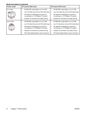 Page 16Printer modelHP LaserJet 4250 seriesHP LaserJet 4350 series
dtn model●64 MB RAM, expandable up to 512 MB
● one 100-sheet tray and two 500-sheet trays
● HP Jetdirect embedded print server for
connecting to a 10/100Base-TX network
● duplexer for automatic two-sided printing●80 MB RAM, expandable up to 512 MB
● one 100-sheet tray and two 500-sheet trays
● HP Jetdirect embedded print server for
connecting to a 10/100Base-TX network
● duplexer for automatic two-sided printing
dtnsl model●64 MB RAM, expandable...