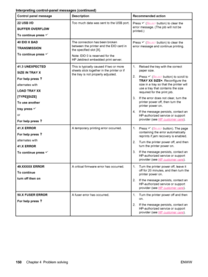 Page 162Control panel messageDescriptionRecommended action
22 USB I/O
BUFFER OVERFLOW
To continue press Too much data was sent to the USB port.Press  (SELECT button) to clear the
error message. (The job will not be
printed.)
40 EIO X BAD
TRANSMISSION
To continue press The connection has been broken
between the printer and the EIO card in
the specified slot [X].
Note: EIO 0 is reserved for the
HP Jetdirect embedded print server.Press  ( SELECT button) to clear the
error message and continue printing.
41.3...