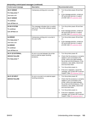 Page 165Control panel messageDescriptionRecommended action
59.XY ERROR
For help press 
alternates with
59.XY ERROR
To continue
turn off then on
A temporary printing error occurred.1. Turn the printer power off and thenon.
2. If the message persists, contact an HP-authorized service or support
provider (see 
HP customer care).
62 NO SYSTEM
To continue
turn off then onThis message indicates that no system
was found. The printer software system
is corrupt.1. Turn the printer power off and then
on.
2. If the message...