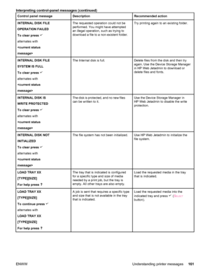 Page 173Control panel messageDescriptionRecommended action
INTERNAL DISK FILE
OPERATION FAILED
To clear press 
alternates with

The requested operation could not be
performed. You might have attempted
an illegal operation, such as trying to
download a file to a non-existent folder.Try printing again to an existing folder.
INTERNAL DISK FILE
SYSTEM IS FULL
To clear press 
alternates with

The Internal disk is full.Delete files from the disk and then try
again. Use the Device Storage Manager
in HP Web Jetadmin to...