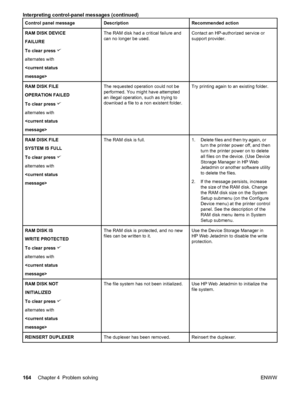 Page 176Control panel messageDescriptionRecommended action
RAM DISK DEVICE
FAILURE
To clear press 
alternates with

The RAM disk had a critical failure and
can no longer be used.Contact an HP-authorized service or
support provider.
RAM DISK FILE
OPERATION FAILED
To clear press 
alternates with

The requested operation could not be
performed. You might have attempted
an illegal operation, such as trying to
download a file to a non existent folder.Try printing again to an existing folder.
RAM DISK FILE
SYSTEM IS...