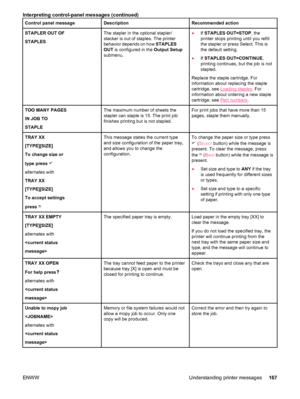 Page 179Control panel messageDescriptionRecommended action
STAPLER OUT OF
STAPLESThe stapler in the optional stapler/
stacker is out of staples. The printer
behavior depends on how STAPLES
OUT  is configured in the  Output Setup
submenu.● If STAPLES OUT=STOP , the
printer stops printing until you refill
the stapler or press Select. This is
the default setting.
● If STAPLES OUT=CONTINUE ,
printing continues, but the job is not
stapled.
Replace the staple cartridge. For
information about replacing the staple...