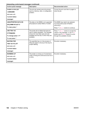 Page 180Control panel messageDescriptionRecommended action
Unable to store job

alternates with
The print job named cannot be stored
due to a memory, disk, or configuration
problem.Correct the error and then try again to
store the job.
UNSUPPORTED DATA ON
[FS] DIMM IN SLOT X
To clear press The data on the DIMM is not supported.
[FS] stands for either ROM or FLASH.The DIMM may need to be replaced.
Turn the printer power off before
removing it.
Press 
 (SELECT button) to continue.
USE TRAY XX
[TYPE][SIZE]
To...