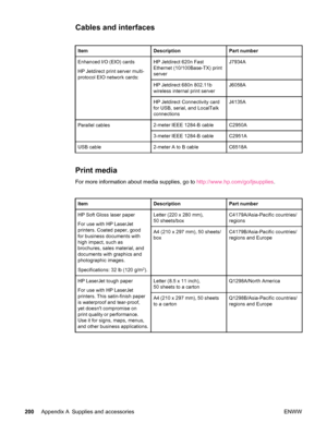 Page 212Cables and interfaces
ItemDescriptionPart number
Enhanced I/O (EIO) cards
HP Jetdirect print server multi-
protocol EIO network cards:HP Jetdirect 620n Fast
Ethernet (10/100Base-TX) print
serverJ7934A
HP Jetdirect 680n 802.11b
wireless internal print serverJ6058A
HP Jetdirect Connectivity card
for USB, serial, and LocalTalk
connectionsJ4135A
Parallel cables2-meter IEEE 1284-B cableC2950A
3-meter IEEE 1284-B cableC2951A
USB cable2-meter A to B cableC6518A
Print media
For more information about media...