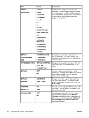 Page 226ItemValuesExplanation
DEFAULT
PAPER SIZE*LETTER
LEGAL
EXECUTIVE
STATEMENT
8.5 x 13
A4
A5
B5 (JIS)
EXECUTIVE (JIS)
DPOSTCARD (JIS)
16K
ENVELOPE 10
ENVELOPE
MONARCH
ENVELOPE C5
ENVELOPE DL
ENVELOPE B5
CUSTOMSets the default image size for paper and
envelopes. (The item name changes from paper
to envelope as you scroll through the available
sizes.) This setting applies only to print jobs that
do not have the paper size specified in the
program or printer driver.
DEFAULT
CUSTOM PAPER
SIZEUNIT OF MEASURE
X...