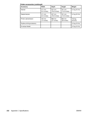 Page 244AccessoryWidthDepthHeightWeight
Stacker211 mm
(8.3 inches)427 mm
(16.8 inches)351 mm
(13.8 inches)4.2 kg (9.3 lb)
Stapler/stacker211 mm
(8.3 inches)427 mm
(16.8 inches)351 mm
(13.8 inches)4.2 kg (9.3 lb)
Printer cabinet/stand330 mm
(13 inches)686 mm
(27 inches)660 mm
(26 inches)19.8 kg
(43.6 lb)
Duplex-printing accessory2.5 kg (5.5 lb)
Envelope feeder2.5 kg (5.5 lb)
Printer accessories (continued)
232 Appendix C Specifications ENWW
 
