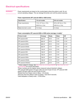 Page 245Electrical specifications
WARNING!Power requirements are based on the country/region where the printer is sold. Do not
convert operating voltages. This can damage the printer and void the product warranty.
Power requirements (HP LaserJet 4250 or 4350 series)
Specification110-volt models230-volt models
Power requirements110 to 127 Vac (± 10%)
50/60 Hz (± 3 Hz)220 to 240 Vac (± 10%)
50/60 Hz (± 3 Hz)
Rated short-term current10.0 Amps5.0 Amps
Power consumption HP LaserJet 4250 or 4350 series (average, in...