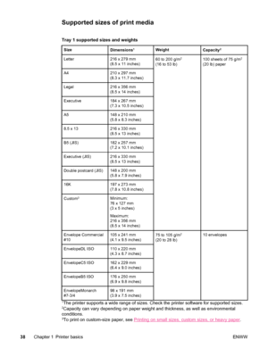Page 50Supported sizes of print media
Tray 1 supported sizes and weights
SizeDimensions1WeightCapacity2
Letter216 x 279 mm
(8.5 x 11 inches)60 to 200 g/m2
(16 to 53 lb)
100 sheets of 75 g/m2
(20 lb) paper
A4210 x 297 mm
(8.3 x 11.7 inches)
Legal216 x 356 mm
(8.5 x 14 inches)
Executive184 x 267 mm
(7.3 x 10.5 inches)
A5148 x 210 mm
(5.8 x 8.3 inches)
8.5 x 13216 x 330 mm
(8.5 x 13 inches)
B5 (JIS)182 x 257 mm
(7.2 x 10.1 inches)
Executive (JIS)216 x 330 mm
(8.5 x 13 inches)
Double postcard (JIS)148 x 200 mm
(5.8...