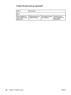 Page 1364 Does the job print as expected?
YES Go to step 5.
NO 
Print is garbled, or
only a portion of the
page prints. Printing stops in the
middle of the job.Print speed is slower
than expected.A printer control
panel setting is not
taking effect.
124 Chapter 4 Problem solving ENWW
 