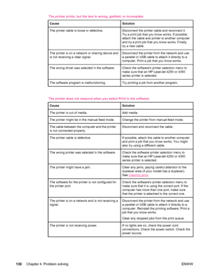 Page 142The printer prints, but the text is wrong, garbled, or incomplete.Cause
Solution
The printer cable is loose or defective.Disconnect the printer cable and reconnect it.
Try a print job that you know works. If possible,
attach the cable and printer to another computer
and try a print job that you know works. Finally,
try a new cable.
The printer is on a network or sharing device and
is not receiving a clear signal.Disconnect the printer from the network and use
a parallel or USB cable to attach it directly...