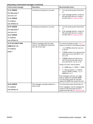 Page 163Control panel messageDescriptionRecommended action
51.XY ERROR
For help press 
alternates with
51.XY ERROR
To continue
turn off then on
A temporary printing error occurred.1. Turn the printer power off and thenon.
2. If the message persists, contact an HP-authorized service or support
provider (see 
HP customer care).
52.XY ERROR
For help press 
alternates with
52.XY ERROR
To continue
turn off then on
A temporary printing error occurred.1. Turn the printer power off and then
on.
2. If the message...