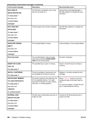 Page 172Control panel messageDescriptionRecommended action
EIO X DISK IS
WRITE PROTECTED
To clear press 
alternates with

The EIO disk is protected, and no new
files can be written to it.Use the Device Storage Manager in
HP Web Jetadmin to disable the write
protection.
EIO X DISK NOT
INITIALIZED
To clear press 
alternates with

The file system has not been initialized.Use HP Web Jetadmin to initialize the
file system.
ENVELOPE FEEDER
EMPTY
alternates with
The envelope feeder is empty.Load envelopes in the...