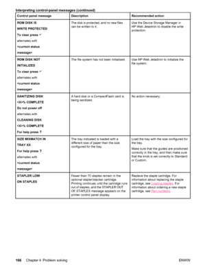 Page 178Control panel messageDescriptionRecommended action
ROM DISK IS
WRITE PROTECTED
To clear press 
alternates with

The disk is protected, and no new files
can be written to it.Use the Device Storage Manager in
HP Web Jetadmin to disable the write
protection.
ROM DISK NOT
INITIALIZED
To clear press 
alternates with

The file system has not been initialized.Use HP Web Jetadmin to initialize the
file system.
SANITIZING DISK
% COMPLETE
Do not power off
alternates with
CLEANING DISK
% COMPLETE
For help press A...