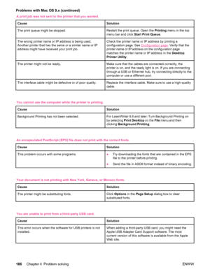 Page 198A print job was not sent to the printer that you wanted.
Cause
Solution
The print queue might be stopped.Restart the print queue. Open the  Printing menu in the top
menu bar and click  Start Print Queue.
The wrong printer name or IP address is being used.
Another printer that has the same or a similar name or IP
address might have received your print job.Check the printer name or IP address by printing a
configuration page. See 
Configuration page. Verify that the
printer name or IP address on the...