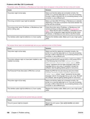 Page 200The printer name, IP address, or Rendezvous host name does not appear in the printer list box in the print center.Cause
Solution
The printer might not be ready.Make sure that the cables are connected correctly, the
printer is on, and the ready light is on. If you are connecting
through a USB or Ethernet hub, try connecting directly to the
computer or use a different port.
The wrong connection type might be selected.Make sure that USB, IP Printing, or Rendezvous is selected,
depending on the type of...