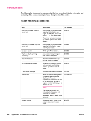 Page 210Part numbers
The following list of accessories was current at the time of printing. Ordering information and
availability of the accessories might change during the life of the prin\
ter. 
Paper-handling accessories
ItemDescriptionPart number
Optional 500-sheet tray and
feeder unitOptional tray to increase paper
capacity. Holds Letter, A4,
Legal, A5, B5 (JIS), Executive,
and 8.5 x 13 inch paper sizes.
The printer can accommodate
up to three optional 500-sheet
feeders.Q2440B
Optional 1,500-sheet tray and...