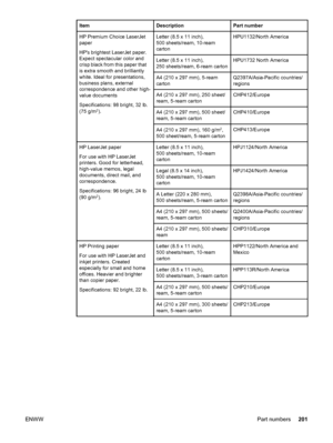 Page 213ItemDescriptionPart number
HP Premium Choice LaserJet
paper
HPs brightest LaserJet paper.
Expect spectacular color and
crisp black from this paper that
is extra smooth and brilliantly
white. Ideal for presentations,
business plans, external
correspondence and other high-
value documents
Specifications: 98 bright, 32 lb.
(75 g/m
2).
Letter (8.5 x 11 inch),
500 sheets/ream, 10-ream
cartonHPU1132/North America
Letter (8.5 x 11 inch),
250 sheets/ream, 6-ream cartonHPU1732 North America
A4 (210 x 297 mm),...
