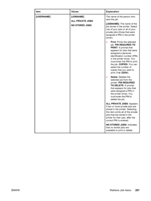 Page 219ItemValuesExplanation
[USERNAME][JOBNAME]
ALL PRIVATE JOBS
NO STORED JOBSThe name of the person who
sent the job.
[JOBNAME]: The name of the
job stored in the printer. Select
one of your jobs or all of your
private jobs (those that were
assigned a PIN in the printer
driver).
● Print : Prints the selected
job.  PIN REQUIRED TO
PRINT:  A prompt that
appears for jobs that were
assigned a personal
identification number (PIN)
in the printer driver. You
must enter the PIN to print
the job.  COPIES:  You can...