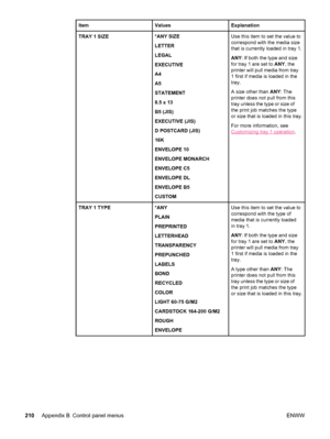 Page 222ItemValuesExplanation
TRAY 1 SIZE*ANY SIZE
LETTER
LEGAL
EXECUTIVE
A4
A5
STATEMENT
8.5 x 13
B5 (JIS)
EXECUTIVE (JIS)
D POSTCARD (JIS)
16K
ENVELOPE 10
ENVELOPE MONARCH
ENVELOPE C5
ENVELOPE DL
ENVELOPE B5
CUSTOMUse this item to set the value to
correspond with the media size
that is currently loaded in tray 1.
ANY: If both the type and size
for tray 1 are set to  ANY, the
printer will pull media from tray
1 first if media is loaded in the
tray.
A size other than  ANY: The
printer does not pull from this...