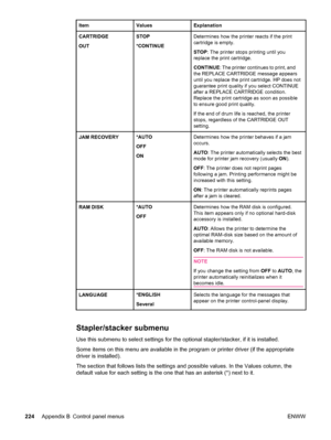 Page 236ItemValuesExplanation
CARTRIDGE
OUTSTOP
*CONTINUEDetermines how the printer reacts if the print
cartridge is empty.
STOP: The printer stops printing until you
replace the print cartridge.
CONTINUE : The printer continues to print, and
the REPLACE CARTRIDGE message appears
until you replace the print cartridge. HP does not
guarantee print quality if you select CONTINUE
after a REPLACE CARTRIDGE condition.
Replace the print cartridge as soon as possible
to ensure good print quality.
If the end of drum life...