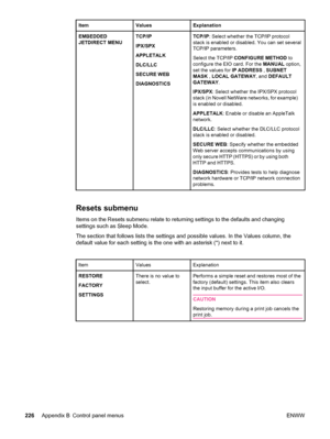 Page 238ItemValuesExplanation
EMBEDDED
JETDIRECT MENUTCP/IP
IPX/SPX
APPLETALK
DLC/LLC
SECURE WEB
DIAGNOSTICSTCP/IP: Select whether the TCP/IP protocol
stack is enabled or disabled. You can set several
TCP/IP parameters.
Select the TCP/IP  CONFIGURE METHOD  to
configure the EIO card. For the  MANUAL option,
set the values for  IP ADDRESS , SUBNET
MASK  , LOCAL GATEWAY , and DEFAULT
GATEWAY .
IPX/SPX : Select whether the IPX/SPX protocol
stack (in Novell NetWare networks, for example)
is enabled or disabled....