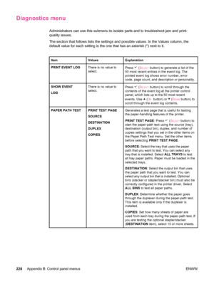 Page 240Diagnostics menu
Administrators can use this submenu to isolate parts and to troubleshoot jam and print-
quality issues.
The section that follows lists the settings and possible values. In the Values column, the
default value for each setting is the one  that has an asterisk (*) next to it.
ItemValuesExplanation
PRINT EVENT LOGThere is no value to
select.Press  (SELECT button) to generate a list of the
50 most recent entries in the event log. The
printed event log shows error number, error
code, page...