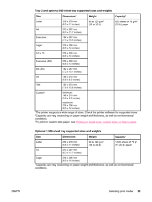 Page 51Tray 2 and optional 500-sheet tray supported sizes and weights
SizeDimensions1WeightCapacity2
Letter216 x 279 mm
(8.5 x 11 inches)60 to 120 g/m2
(16 to 32 lb)
500 sheets of 75 g/m2
(20 lb) paper
A4210 x 297 mm
(8.3 x 11.7 inches)
Executive184 x 267 mm
(7.3 x 10.5 inches)
Legal216 x 356 mm
(8.5 x 14 inches)
8.5 x 13216 x 330 mm
(8.5 x 13 inches)
Executive (JIS)216 x 330 mm
(8.5 x 13 inches)
B5 (JIS)182 x 257 mm
(7.2 x 10.1 inches)
A5148 x 210 mm
(5.8 x 8.3 inches)
16K197 x 273 mm
(7.8 x 10.8 inches)...