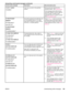 Page 161Control panel messageDescriptionRecommended action
13.XX.YY JAM IN
A jam has occurred in the specified
location.Remove jammed media from the
specified location. See 
Clearing jams.
If the message persists after all jams
have been cleared, a sensor might be
stuck or broken. Contact an HP-
authorized service or support provider
(see 
HP customer care ).
20 INSUFFICIENT
MEMORY
For help press 
alternates with
20 INSUFFICIENT
MEMORY
To continue press 
The printer received more data than can
fit in its...