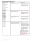 Page 164Control panel messageDescriptionRecommended action
55.XX.YY DC
CONTROLLER ERROR
For help press 
alternates with
55.XX.YY DC
CONTROLLER ERROR
To continue
turn off then on
A temporary printing error occurred.1. Turn the printer power off and thenon.
2. If the message persists, contact an HP-authorized service or support
provider (see 
HP customer care).
56.XX ERROR
For help press 
alternates with
56.XX ERROR
To continue
turn off then on
A temporary printing error occurred as a
result of an incorrect input...