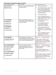 Page 166Control panel messageDescriptionRecommended action
66.XY.ZZ OUTPUT
DEVICE FAILUREAn error occurred in an external paper-
handling accessory.1. Turn the printer power off.
2. Check that the accessory is properlyseated on and connected to the
printer, without any gaps between
the printer and the accessory. If the
accessory uses cables, disconnect
and reconnect them.
3. Turn the printer power on.
4. If the error reappears, record the message, and contact HP Customer
Support. (See 
HP customer care.)
68.X...