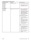 Page 167Control panel messageDescriptionRecommended action
69.X ERROR
For help press 
alternates with
69.X ERROR
To continue
turn off then on
A printing error occurred.1. Turn the printer power off and thenon.
2. If the message persists, contact an HP-authorized service or support
provider (see 
HP customer care).
79.XXXX ERROR
To continue
turn off then onThe printer detected a critical hardware
error.1. Press  STOP to clear the print job
from the printer memory. Turn the
printer power off and then on.
2. Try...