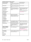 Page 170Control panel messageDescriptionRecommended action
Checking paper pathThe printer is checking for possible jams
or paper that was not cleared from the
printer.No action necessary.
Checking printerThe printer is checking for possible jams
or paper that was not cleared from the
printer.No action necessary.
CHOSEN PERSONALITY
NOT AVAILABLE
To continue press 
alternates with
CHOSEN PERSONALITY
NOT AVAILABLE
For help press 
The printer received a request for a
personality (printer language) that does
not...