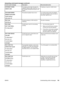 Page 171Control panel messageDescriptionRecommended action
DIFFERENT PAPER
SIZES IN JOBThe stapler cannot align the paper for
stapling if different paper sizes are in the
job. Printing continues but the job is not
stapled.If stapling is required, modify the job.
DUPLEXER ERROR
REMOVE DUPLEXER
Install duplexer
with power offThe optional duplexer has an error.Turn off the printer power and reattach
the optional duplexer. (Any print jobs at
the printer might be lost.)
EIO X disk
spinning upThe disk accessory in EIO...