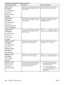 Page 174Control panel messageDescriptionRecommended action
LOAD TRAY XX
[TYPE][SIZE]
To continue press 
alternates with
Move tray switch to
CUSTOM
A job is sent that requires a specific type
and size that is not available in the tray
that is indicated.Move the tray switch to the CUSTOM
position if another tray is available.
LOAD TRAY XX
[TYPE][SIZE]
To continue press 
alternates with
Recommend move tray
switch to STANDARD
A job is sent that requires a specific type
and size that is not available in the tray
that...