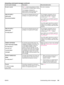 Page 175Control panel messageDescriptionRecommended action
No job to cancelThe STOP button was pressed, but there
is no active job or buffered data to cancel.
The message is displayed for
approximately 2 seconds before the
printer returns to the ready state.No action necessary.
NON HP SUPPLY
INSTALLED
Economode disabledThe printer has detected that the print
cartridge is not a genuine HP supply.This message is displayed until you
install an HP cartridge or press the
override button 
 ( SELECT button).
If you...