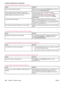 Page 198A print job was not sent to the printer that you wanted.
Cause
Solution
The print queue might be stopped.Restart the print queue. Open the  Printing menu in the top
menu bar and click  Start Print Queue.
The wrong printer name or IP address is being used.
Another printer that has the same or a similar name or IP
address might have received your print job.Check the printer name or IP address by printing a
configuration page. See 
Configuration page. Verify that the
printer name or IP address on the...